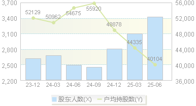 佰仁医疗(688198)股东户数变动图