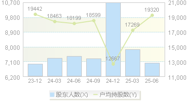 华峰测控(688200)股东户数变动图