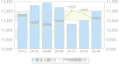 美迪西(688202)股东户数变动图