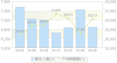 海正生材(688203)股东户数变动图