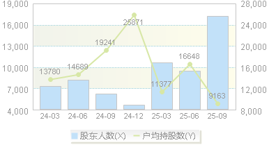 德科立(688205)股东户数变动图