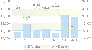 概伦电子(688206)股东户数变动图