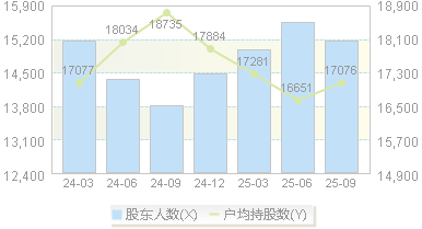格灵深瞳(688207)股东户数变动图