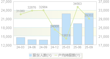 道通科技(688208)股东户数变动图