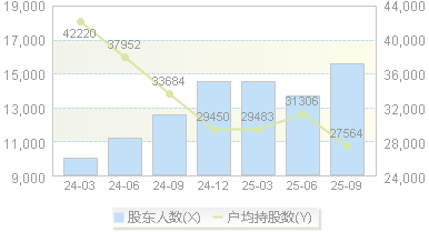 英集芯(688209)股东户数变动图