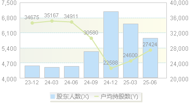 统联精密(688210)股东户数变动图