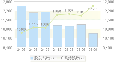 中科微至(688211)股东户数变动图