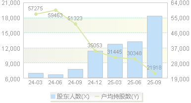 思特威(688213)股东户数变动图
