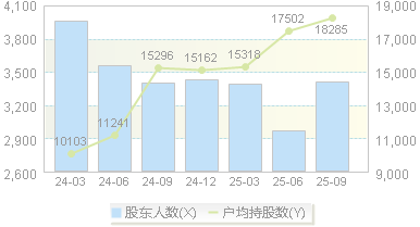 瑞晟智能(688215)股东户数变动图