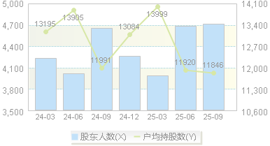 睿昂基因(688217)股东户数变动图