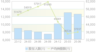 会通股份(688219)股东户数变动图