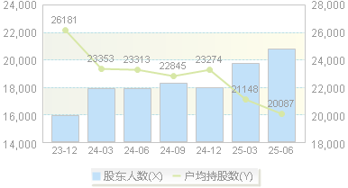 翱捷科技(688220)股东户数变动图