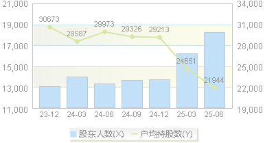 成都先导(688222)股东户数变动图