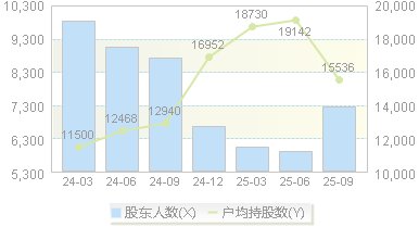 品高股份(688227)股东户数变动图