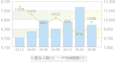 开普云(688228)股东户数变动图