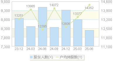 芯导科技(688230)股东户数变动图