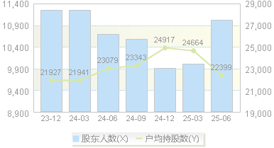 隆达股份(688231)股东户数变动图