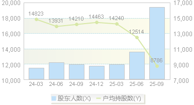 神工股份(688233)股东户数变动图