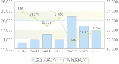 天岳先进(688234)股东户数变动图