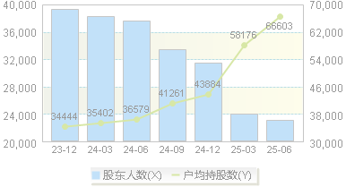 百济神州(688235)股东户数变动图