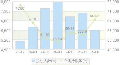 春立医疗(688236)股东户数变动图