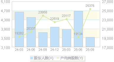超卓航科(688237)股东户数变动图