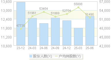 和元生物(688238)股东户数变动图