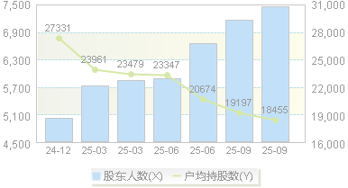嘉和美康(688246)股东户数变动图