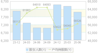 宣泰医药(688247)股东户数变动图