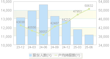 南网科技(688248)股东户数变动图