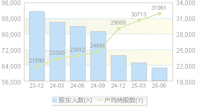 晶合集成(688249)股东户数变动图