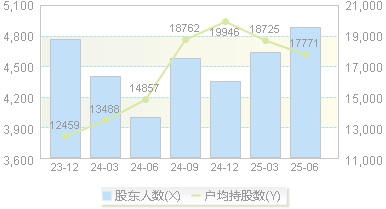 井松智能(688251)股东户数变动图