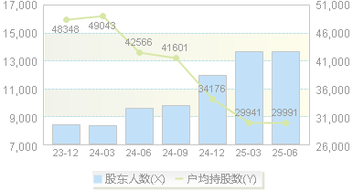 天德钰(688252)股东户数变动图
