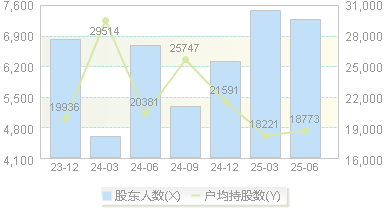 英诺特(688253)股东户数变动图
