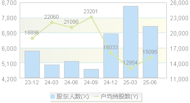 凯尔达(688255)股东户数变动图