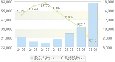 寒武纪(688256)股东户数变动图