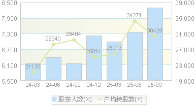新锐股份(688257)股东户数变动图