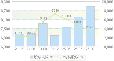 卓易信息(688258)股东户数变动图