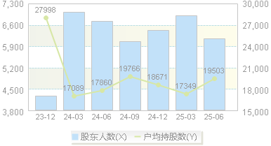 昀冢科技(688260)股东户数变动图