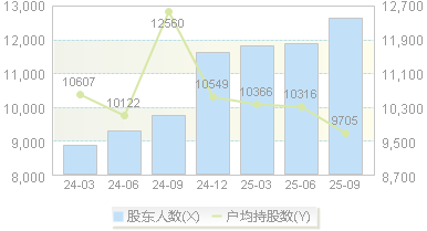 东微半导(688261)股东户数变动图