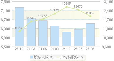 南模生物(688265)股东户数变动图
