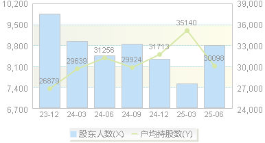 泽璟制药(688266)股东户数变动图