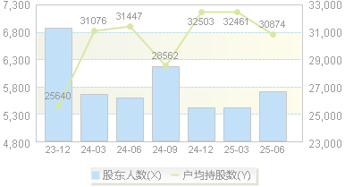 中触媒(688267)股东户数变动图