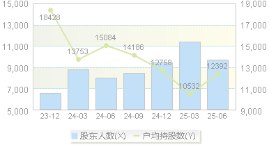 华特气体(688268)股东户数变动图