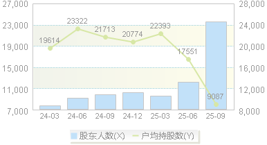 臻镭科技(688270)股东户数变动图