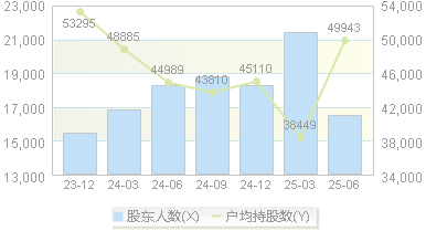 联影医疗(688271)股东户数变动图
