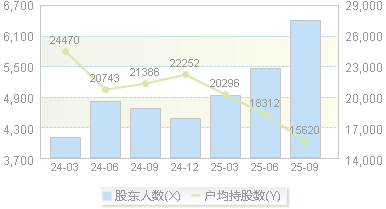 麦澜德(688273)股东户数变动图