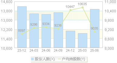 万润新能(688275)股东户数变动图
