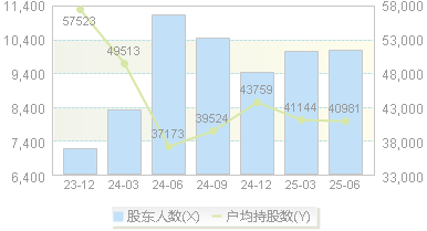 百克生物(688276)股东户数变动图