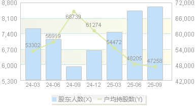 特宝生物(688278)股东户数变动图